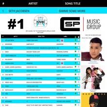CSP Music Group client Seth Jacobsen hits no. 1 on digital radio