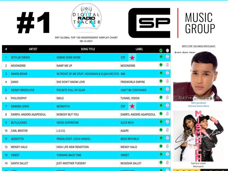 CSP Music Group client Seth Jacobsen hits no. 1 on digital radio